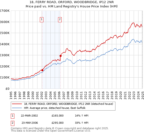18, FERRY ROAD, ORFORD, WOODBRIDGE, IP12 2NR: Price paid vs HM Land Registry's House Price Index