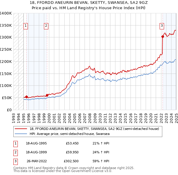 18, FFORDD ANEURIN BEVAN, SKETTY, SWANSEA, SA2 9GZ: Price paid vs HM Land Registry's House Price Index