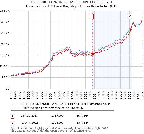 18, FFORDD EYNON EVANS, CAERPHILLY, CF83 2ET: Price paid vs HM Land Registry's House Price Index