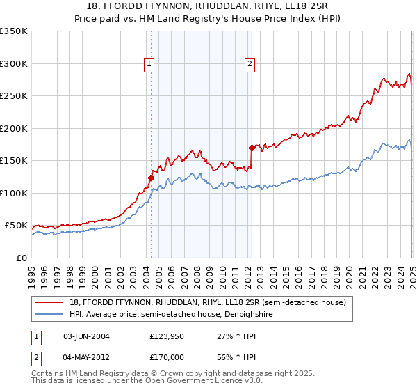 18, FFORDD FFYNNON, RHUDDLAN, RHYL, LL18 2SR: Price paid vs HM Land Registry's House Price Index