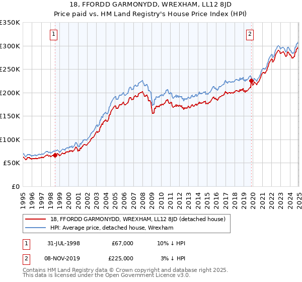 18, FFORDD GARMONYDD, WREXHAM, LL12 8JD: Price paid vs HM Land Registry's House Price Index