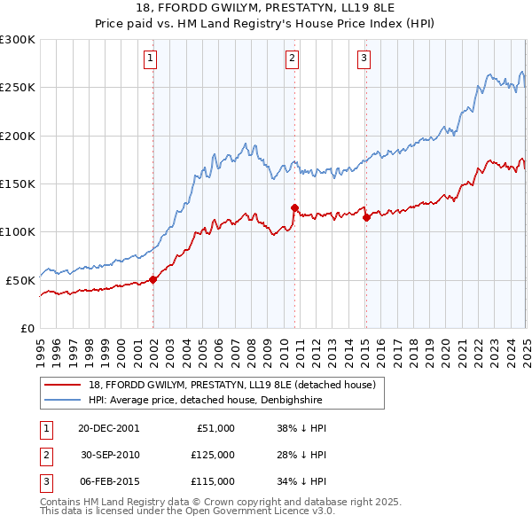 18, FFORDD GWILYM, PRESTATYN, LL19 8LE: Price paid vs HM Land Registry's House Price Index