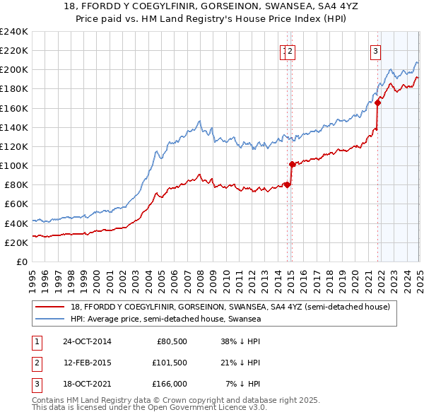 18, FFORDD Y COEGYLFINIR, GORSEINON, SWANSEA, SA4 4YZ: Price paid vs HM Land Registry's House Price Index