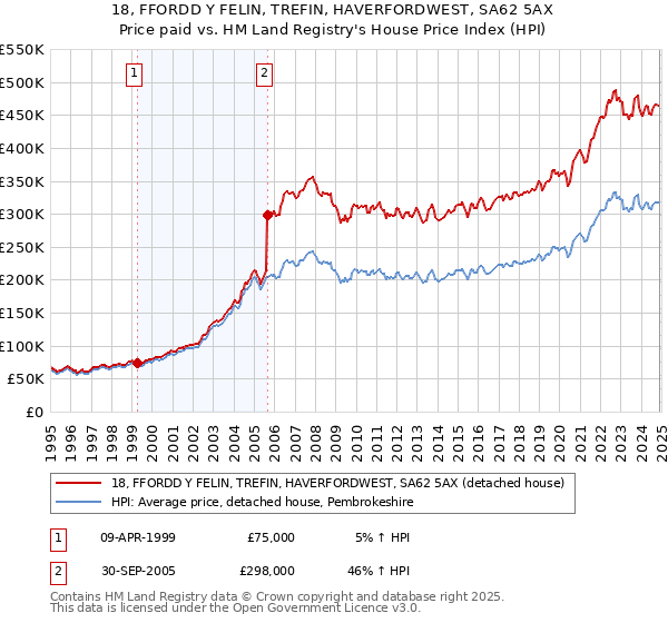 18, FFORDD Y FELIN, TREFIN, HAVERFORDWEST, SA62 5AX: Price paid vs HM Land Registry's House Price Index