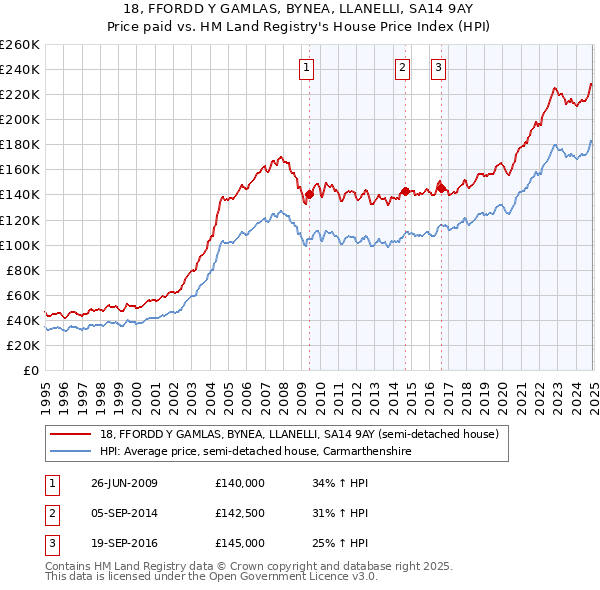 18, FFORDD Y GAMLAS, BYNEA, LLANELLI, SA14 9AY: Price paid vs HM Land Registry's House Price Index