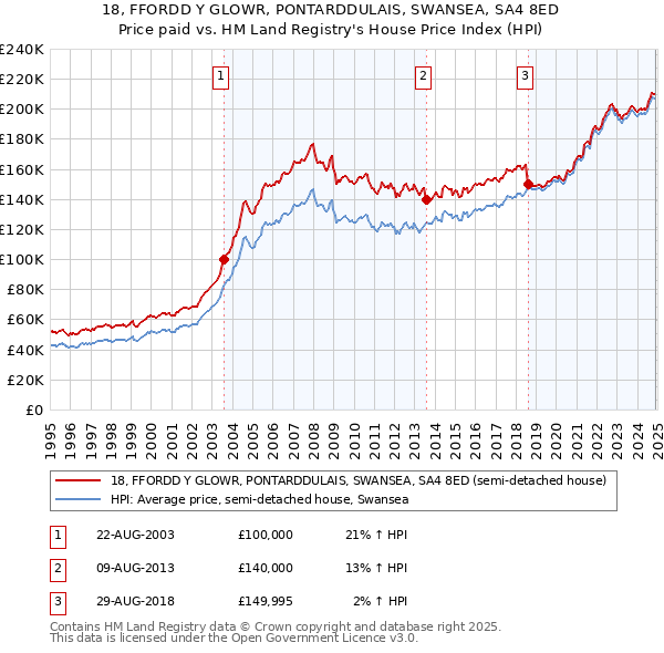 18, FFORDD Y GLOWR, PONTARDDULAIS, SWANSEA, SA4 8ED: Price paid vs HM Land Registry's House Price Index