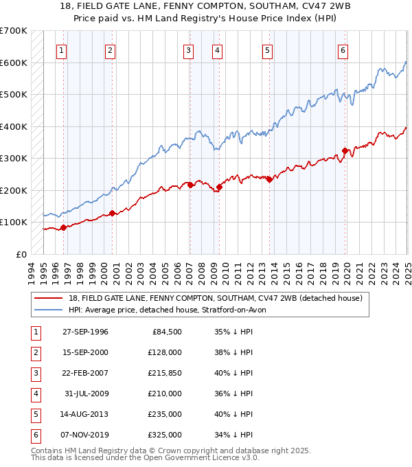 18, FIELD GATE LANE, FENNY COMPTON, SOUTHAM, CV47 2WB: Price paid vs HM Land Registry's House Price Index