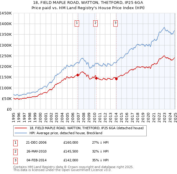 18, FIELD MAPLE ROAD, WATTON, THETFORD, IP25 6GA: Price paid vs HM Land Registry's House Price Index