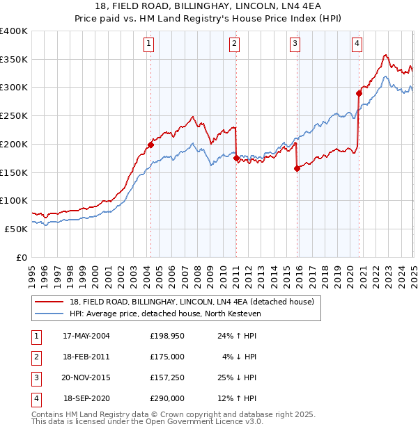 18, FIELD ROAD, BILLINGHAY, LINCOLN, LN4 4EA: Price paid vs HM Land Registry's House Price Index