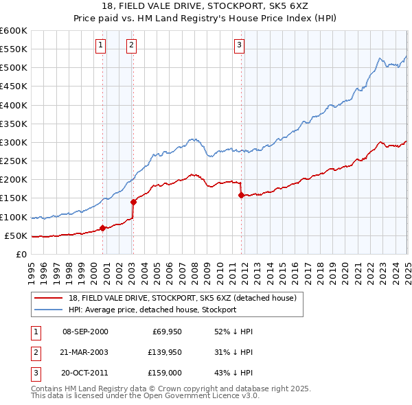 18, FIELD VALE DRIVE, STOCKPORT, SK5 6XZ: Price paid vs HM Land Registry's House Price Index
