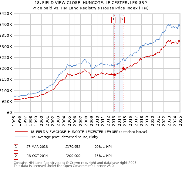 18, FIELD VIEW CLOSE, HUNCOTE, LEICESTER, LE9 3BP: Price paid vs HM Land Registry's House Price Index