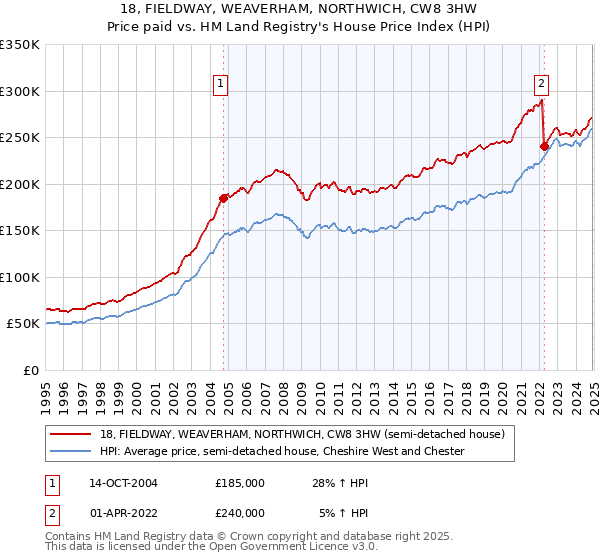 18, FIELDWAY, WEAVERHAM, NORTHWICH, CW8 3HW: Price paid vs HM Land Registry's House Price Index