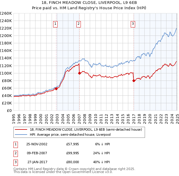 18, FINCH MEADOW CLOSE, LIVERPOOL, L9 6EB: Price paid vs HM Land Registry's House Price Index