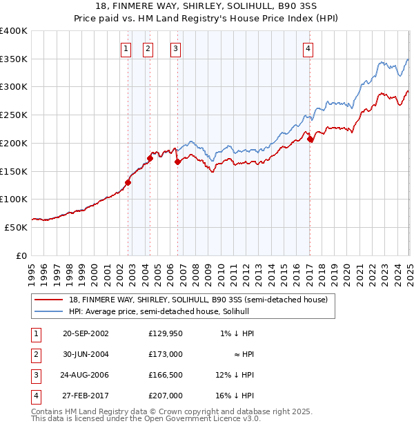 18, FINMERE WAY, SHIRLEY, SOLIHULL, B90 3SS: Price paid vs HM Land Registry's House Price Index