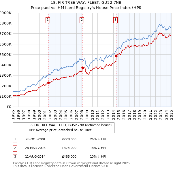 18, FIR TREE WAY, FLEET, GU52 7NB: Price paid vs HM Land Registry's House Price Index