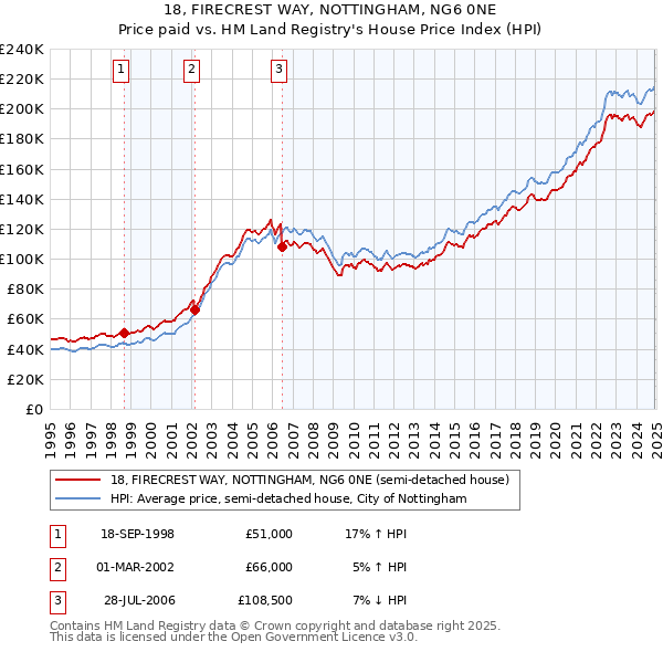 18, FIRECREST WAY, NOTTINGHAM, NG6 0NE: Price paid vs HM Land Registry's House Price Index