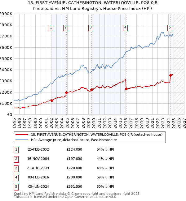 18, FIRST AVENUE, CATHERINGTON, WATERLOOVILLE, PO8 0JR: Price paid vs HM Land Registry's House Price Index