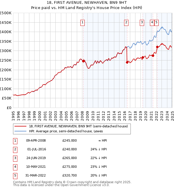 18, FIRST AVENUE, NEWHAVEN, BN9 9HT: Price paid vs HM Land Registry's House Price Index