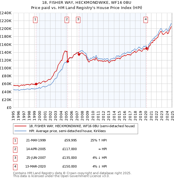 18, FISHER WAY, HECKMONDWIKE, WF16 0BU: Price paid vs HM Land Registry's House Price Index