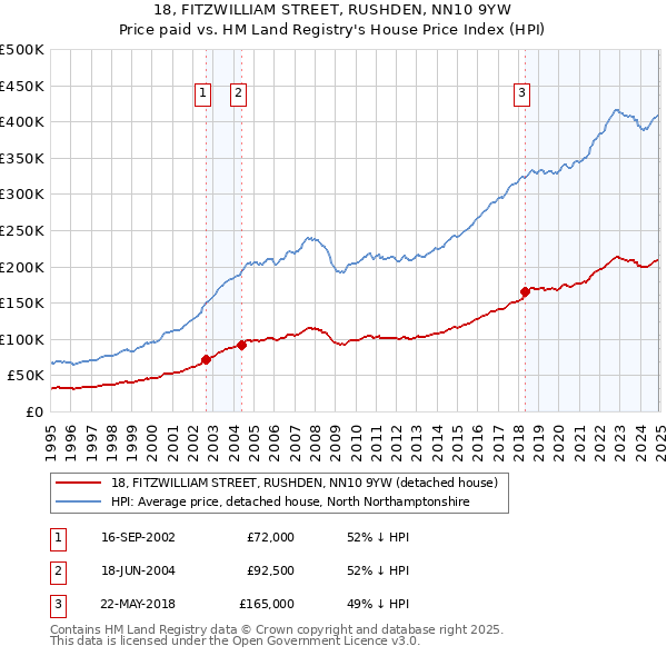 18, FITZWILLIAM STREET, RUSHDEN, NN10 9YW: Price paid vs HM Land Registry's House Price Index
