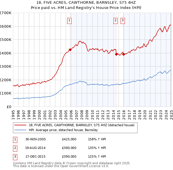 18, FIVE ACRES, CAWTHORNE, BARNSLEY, S75 4HZ: Price paid vs HM Land Registry's House Price Index