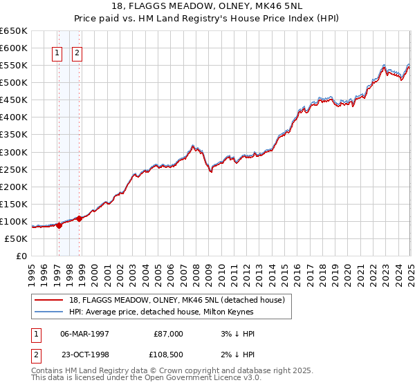 18, FLAGGS MEADOW, OLNEY, MK46 5NL: Price paid vs HM Land Registry's House Price Index