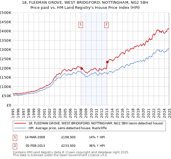 18, FLEEMAN GROVE, WEST BRIDGFORD, NOTTINGHAM, NG2 5BH: Price paid vs HM Land Registry's House Price Index