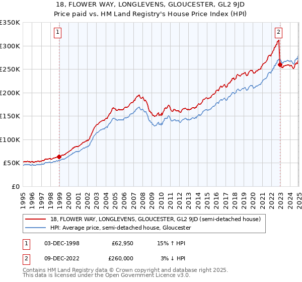 18, FLOWER WAY, LONGLEVENS, GLOUCESTER, GL2 9JD: Price paid vs HM Land Registry's House Price Index
