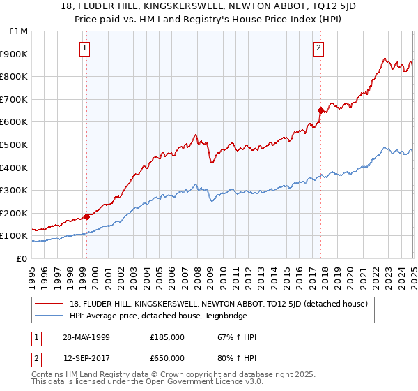 18, FLUDER HILL, KINGSKERSWELL, NEWTON ABBOT, TQ12 5JD: Price paid vs HM Land Registry's House Price Index