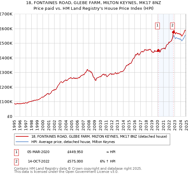 18, FONTAINES ROAD, GLEBE FARM, MILTON KEYNES, MK17 8NZ: Price paid vs HM Land Registry's House Price Index