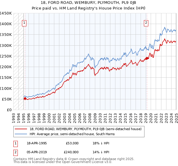 18, FORD ROAD, WEMBURY, PLYMOUTH, PL9 0JB: Price paid vs HM Land Registry's House Price Index