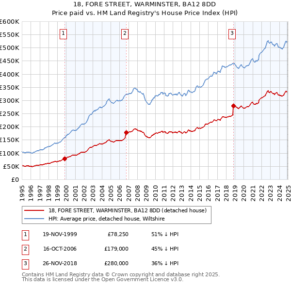 18, FORE STREET, WARMINSTER, BA12 8DD: Price paid vs HM Land Registry's House Price Index