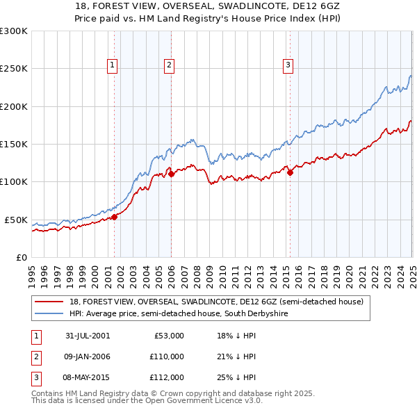 18, FOREST VIEW, OVERSEAL, SWADLINCOTE, DE12 6GZ: Price paid vs HM Land Registry's House Price Index