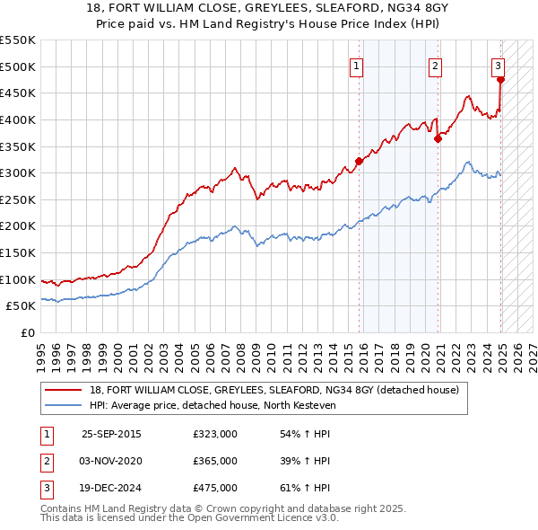 18, FORT WILLIAM CLOSE, GREYLEES, SLEAFORD, NG34 8GY: Price paid vs HM Land Registry's House Price Index