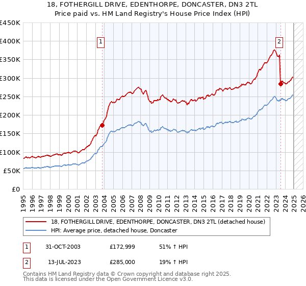 18, FOTHERGILL DRIVE, EDENTHORPE, DONCASTER, DN3 2TL: Price paid vs HM Land Registry's House Price Index