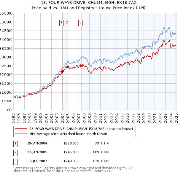 18, FOUR WAYS DRIVE, CHULMLEIGH, EX18 7AZ: Price paid vs HM Land Registry's House Price Index