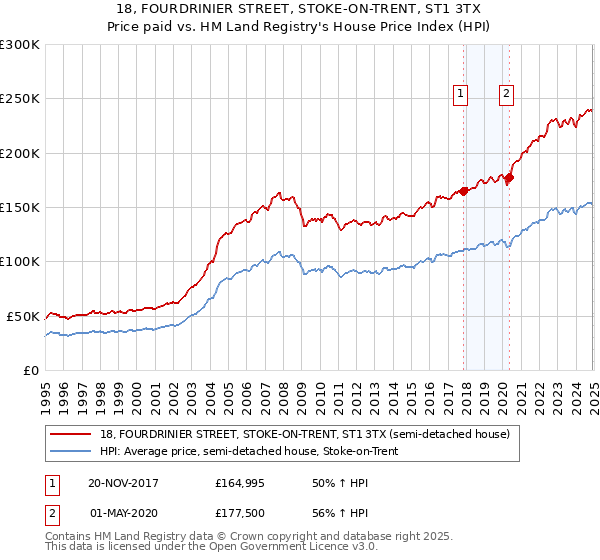 18, FOURDRINIER STREET, STOKE-ON-TRENT, ST1 3TX: Price paid vs HM Land Registry's House Price Index