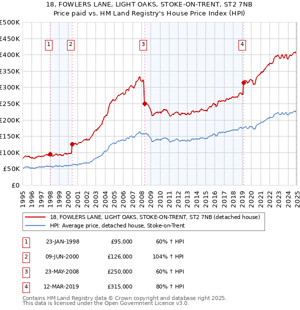 18, FOWLERS LANE, LIGHT OAKS, STOKE-ON-TRENT, ST2 7NB: Price paid vs HM Land Registry's House Price Index