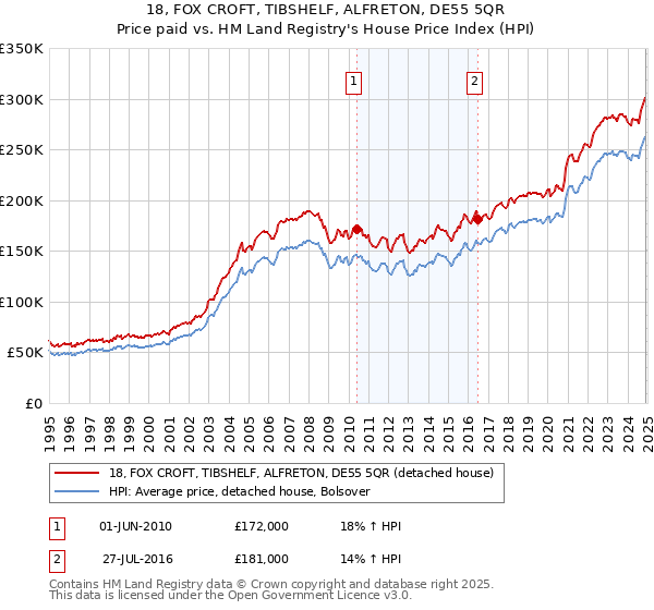 18, FOX CROFT, TIBSHELF, ALFRETON, DE55 5QR: Price paid vs HM Land Registry's House Price Index