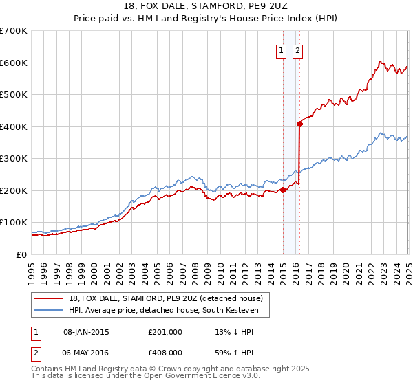 18, FOX DALE, STAMFORD, PE9 2UZ: Price paid vs HM Land Registry's House Price Index