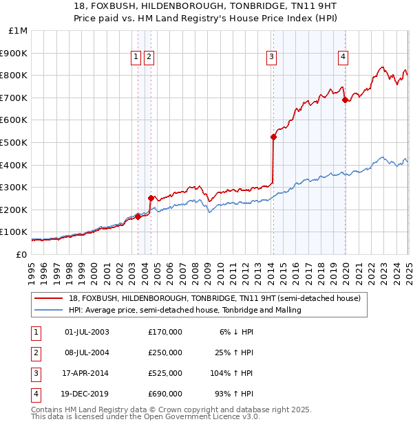 18, FOXBUSH, HILDENBOROUGH, TONBRIDGE, TN11 9HT: Price paid vs HM Land Registry's House Price Index