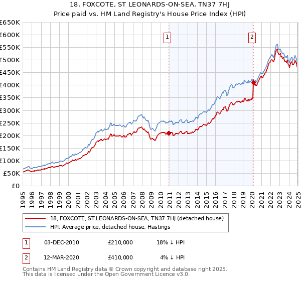 18, FOXCOTE, ST LEONARDS-ON-SEA, TN37 7HJ: Price paid vs HM Land Registry's House Price Index
