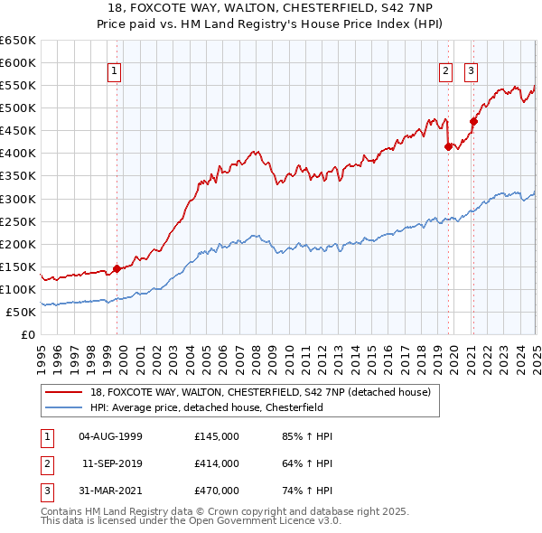 18, FOXCOTE WAY, WALTON, CHESTERFIELD, S42 7NP: Price paid vs HM Land Registry's House Price Index