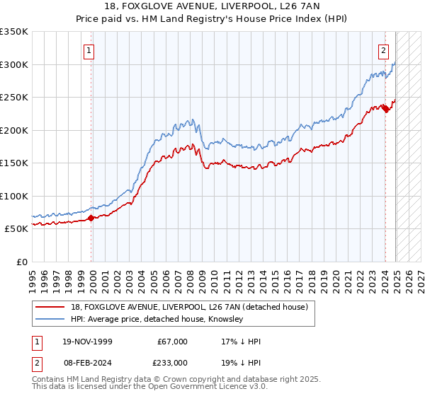 18, FOXGLOVE AVENUE, LIVERPOOL, L26 7AN: Price paid vs HM Land Registry's House Price Index