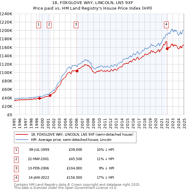 18, FOXGLOVE WAY, LINCOLN, LN5 9XF: Price paid vs HM Land Registry's House Price Index