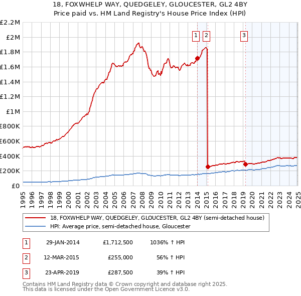 18, FOXWHELP WAY, QUEDGELEY, GLOUCESTER, GL2 4BY: Price paid vs HM Land Registry's House Price Index
