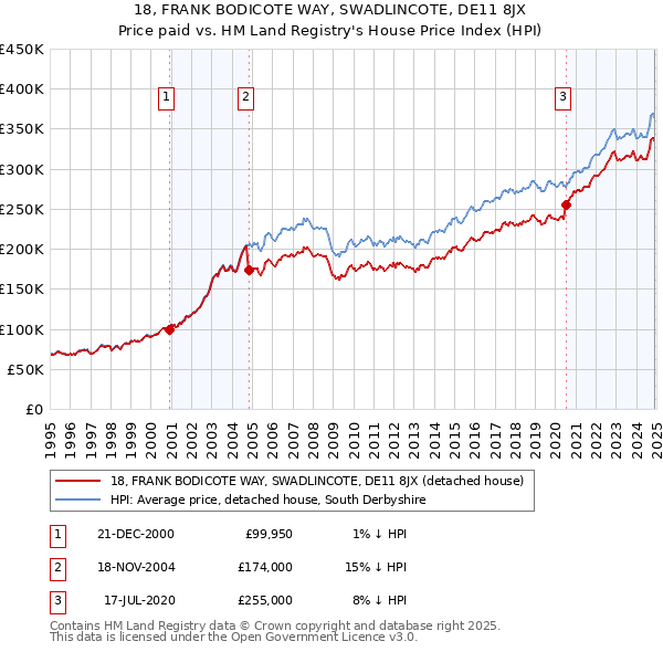 18, FRANK BODICOTE WAY, SWADLINCOTE, DE11 8JX: Price paid vs HM Land Registry's House Price Index