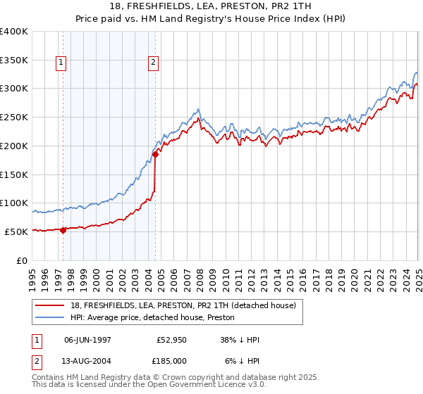 18, FRESHFIELDS, LEA, PRESTON, PR2 1TH: Price paid vs HM Land Registry's House Price Index