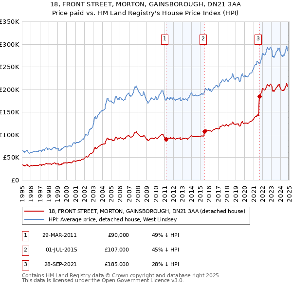 18, FRONT STREET, MORTON, GAINSBOROUGH, DN21 3AA: Price paid vs HM Land Registry's House Price Index