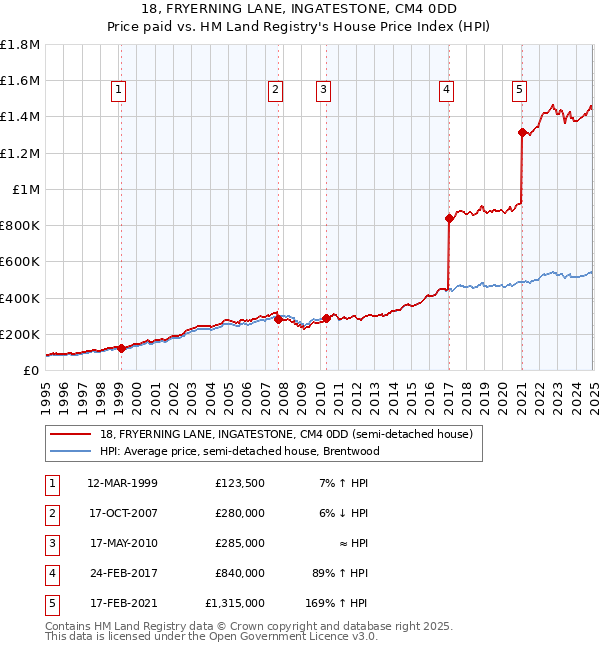 18, FRYERNING LANE, INGATESTONE, CM4 0DD: Price paid vs HM Land Registry's House Price Index